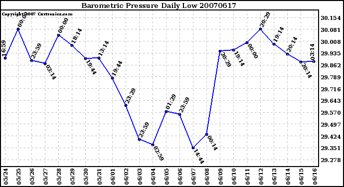 Milwaukee Weather Barometric Pressure Daily Low