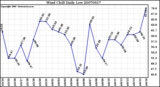 Milwaukee Weather Wind Chill Daily Low