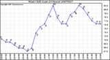 Milwaukee Weather Wind Chill (Last 24 Hours)