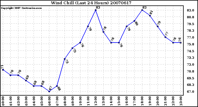 Milwaukee Weather Wind Chill (Last 24 Hours)