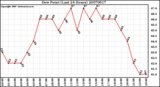 Milwaukee Weather Dew Point (Last 24 Hours)