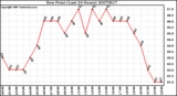 Milwaukee Weather Dew Point (Last 24 Hours)