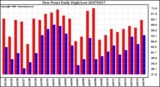 Milwaukee Weather Dew Point Daily High/Low