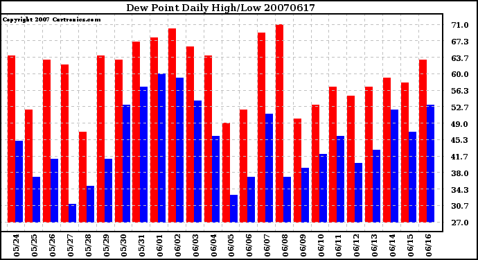 Milwaukee Weather Dew Point Daily High/Low