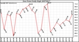 Milwaukee Weather Dew Point Daily High