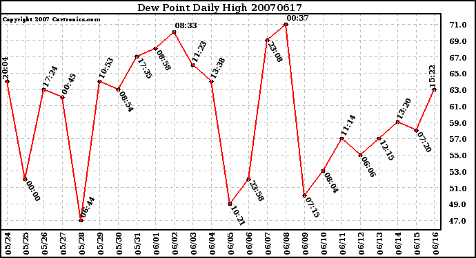 Milwaukee Weather Dew Point Daily High