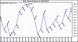 Milwaukee Weather Dew Point Daily Low