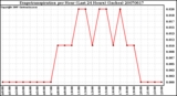 Milwaukee Weather Evapotranspiration per Hour (Last 24 Hours) (Inches)