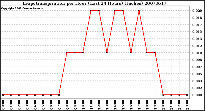 Milwaukee Weather Evapotranspiration per Hour (Last 24 Hours) (Inches)