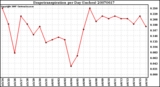 Milwaukee Weather Evapotranspiration per Day (Inches)