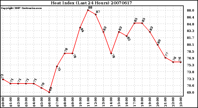 Milwaukee Weather Heat Index (Last 24 Hours)