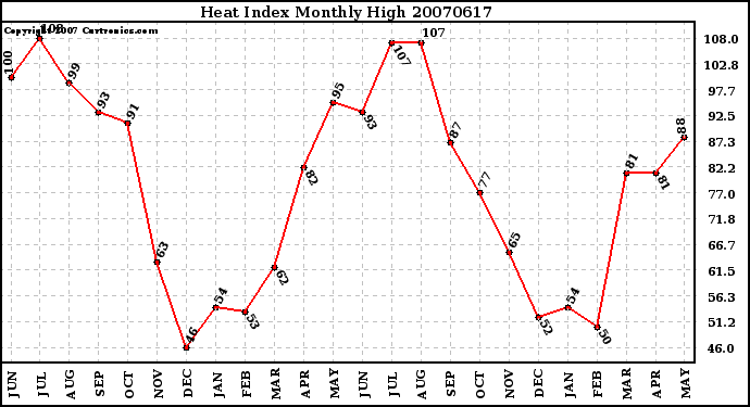 Milwaukee Weather Heat Index Monthly High