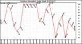 Milwaukee Weather Outdoor Humidity Daily High