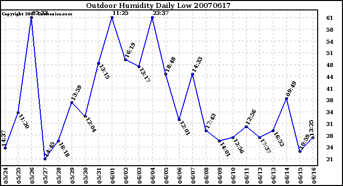 Milwaukee Weather Outdoor Humidity Daily Low