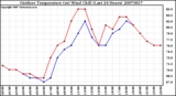 Milwaukee Weather Outdoor Temperature (vs) Wind Chill (Last 24 Hours)