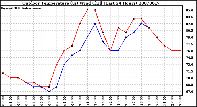 Milwaukee Weather Outdoor Temperature (vs) Wind Chill (Last 24 Hours)