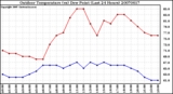 Milwaukee Weather Outdoor Temperature (vs) Dew Point (Last 24 Hours)