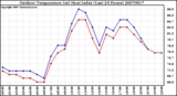 Milwaukee Weather Outdoor Temperature (vs) Heat Index (Last 24 Hours)