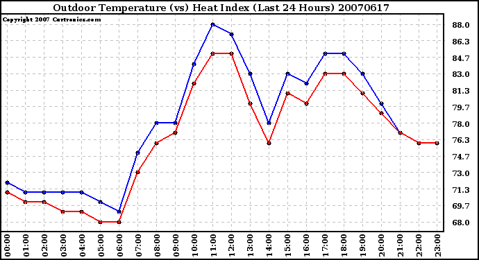 Milwaukee Weather Outdoor Temperature (vs) Heat Index (Last 24 Hours)