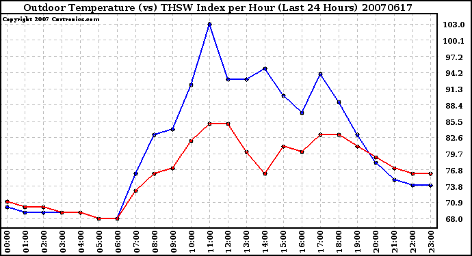 Milwaukee Weather Outdoor Temperature (vs) THSW Index per Hour (Last 24 Hours)