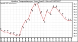 Milwaukee Weather Outdoor Temperature per Hour (Last 24 Hours)