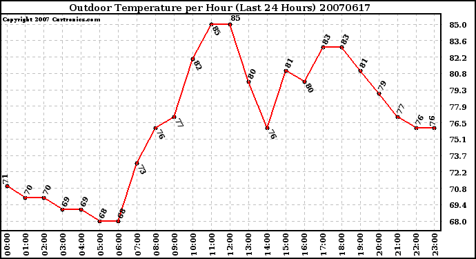 Milwaukee Weather Outdoor Temperature per Hour (Last 24 Hours)