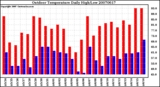 Milwaukee Weather Outdoor Temperature Daily High/Low