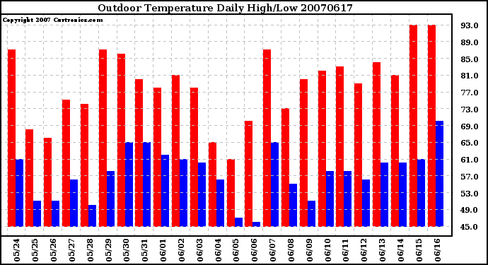 Milwaukee Weather Outdoor Temperature Daily High/Low