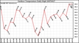 Milwaukee Weather Outdoor Temperature Daily High