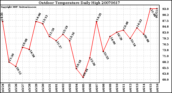 Milwaukee Weather Outdoor Temperature Daily High