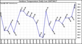 Milwaukee Weather Outdoor Temperature Daily Low