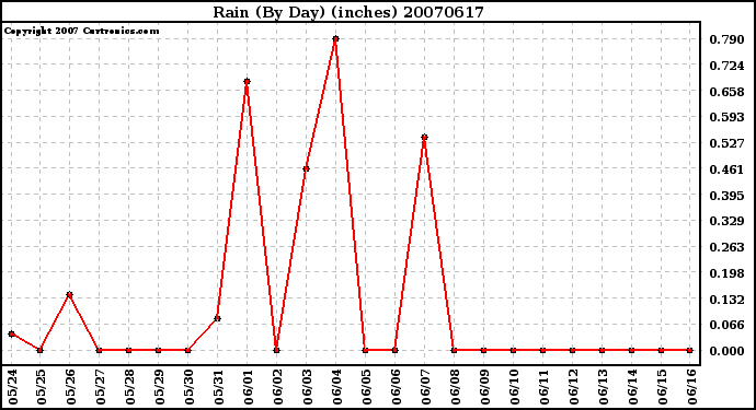 Milwaukee Weather Rain (By Day) (inches)