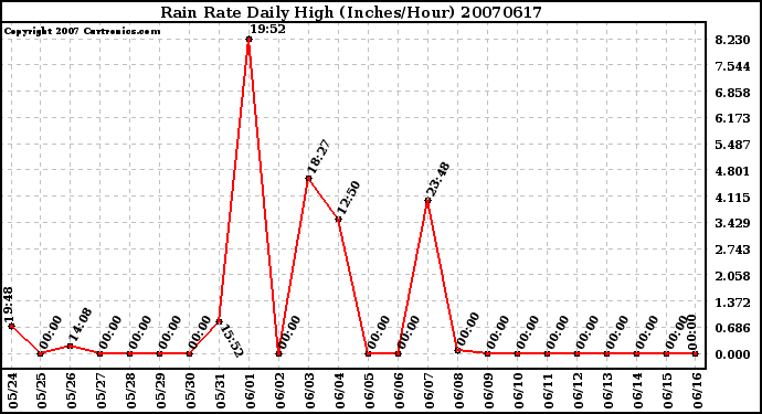 Milwaukee Weather Rain Rate Daily High (Inches/Hour)