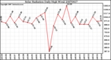 Milwaukee Weather Solar Radiation Daily High W/m2