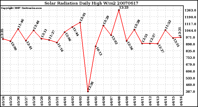 Milwaukee Weather Solar Radiation Daily High W/m2