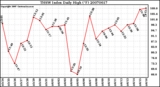 Milwaukee Weather THSW Index Daily High (F)