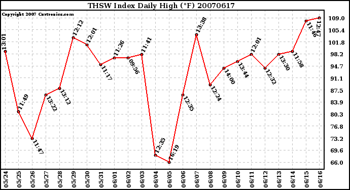 Milwaukee Weather THSW Index Daily High (F)