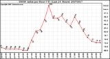 Milwaukee Weather THSW Index per Hour (F) (Last 24 Hours)