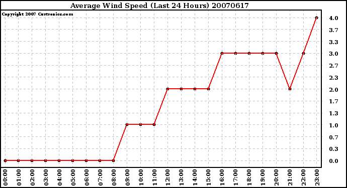 Milwaukee Weather Average Wind Speed (Last 24 Hours)