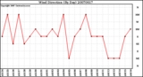 Milwaukee Weather Wind Direction (By Day)