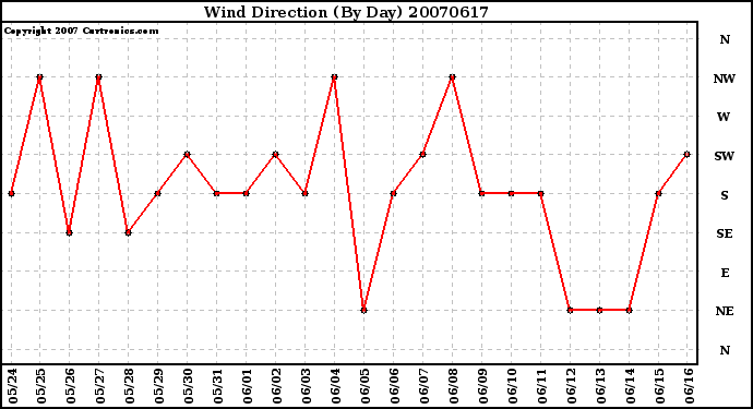 Milwaukee Weather Wind Direction (By Day)