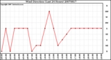 Milwaukee Weather Wind Direction (Last 24 Hours)