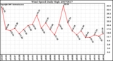 Milwaukee Weather Wind Speed Daily High