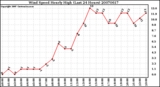 Milwaukee Weather Wind Speed Hourly High (Last 24 Hours)