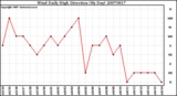 Milwaukee Weather Wind Daily High Direction (By Day)