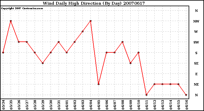 Milwaukee Weather Wind Daily High Direction (By Day)