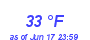 Milwaukee Weather Dewpoint High Low Month