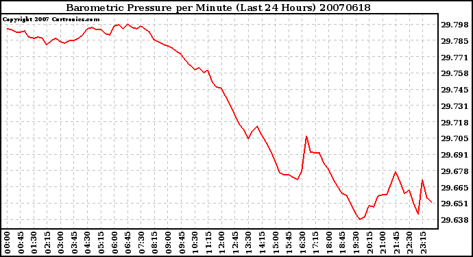 Milwaukee Weather Barometric Pressure per Minute (Last 24 Hours)