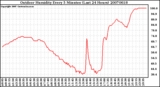 Milwaukee Weather Outdoor Humidity Every 5 Minutes (Last 24 Hours)