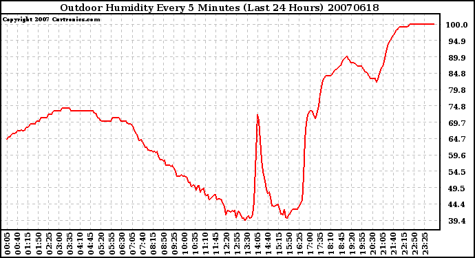 Milwaukee Weather Outdoor Humidity Every 5 Minutes (Last 24 Hours)